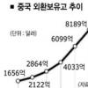 中 외환보유액 세계 최초 1조달러 돌파