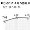 가구 소득격차 더 악화
