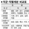 지방공무원 직군·직렬 통폐합