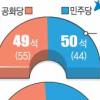 美 민주당 상 - 하원·주지사 선거 압승