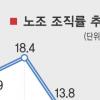 노조조직률 10.3% 사상최저