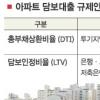 주택담보인정비율 30~50%로 낮출듯