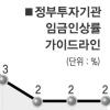 내년 임금인상률 2%이내 억제