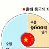 中 세계2위 무역대국 시대