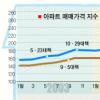 [11·15 부동산 대책] “다주택자 돈줄 왜 안죄나”