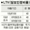 ‘11·15 대책’ 금융기관 세갈래 반응