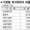 정부 5급이상 11.8%가 박사