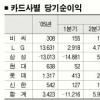 카드사 올해 사상최대 흑자 낼듯