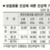 건보료 내년 6.5%선 인상