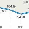 원·엔환율 972원…9년새 최저