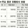 유통 마이너들 “더는 밀릴 수 없다”