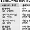 [도하아시안게임] 외국인 코치 7명 ‘도하 金사냥’ 막판 구슬땀