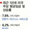 美 가계 ‘숨통’