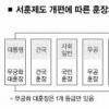 ‘공무원잔치’ 훈·포장제 대수술