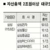 출총제 14개 기업집단 출자여력 20조원 넘어