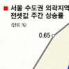 “전세 없어 집산다”…소형 아파트값 연일 강세
