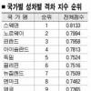 한국 남녀 性 격차 지수 92위…아랍수준