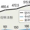 부동산 돈줄 더 죈다