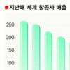 호주 자존심 ‘콴타스항공’ 날개 접나