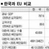 “韓·EU 내년 FTA협상”