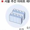 종부세·양도세 중과 약효 끝났나