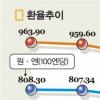 내년도 원화강세 계속될 듯