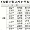 수도권 새달 1만2000여가구 ‘집들이’
