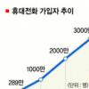 휴대전화 가입률 82% ‘포화상태’