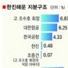 한진해운 경영권 향방 ‘BW’가 변수?