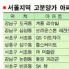 강남 평당 분양가 3500만원 시대
