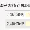 서울 아파트 값 5억 돌파