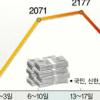주택담보대출 ‘11·15약발’ 받나