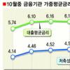 10월 예금금리 콜금리 밑돌아