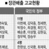 문민정부 이후 장관 출신高도 평준화