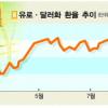 “强유로 행진은 계속된다”