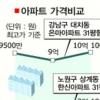 강남 삼성동 아이파크 55평 2개월새 5억 폭등