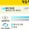 자동차업체 ‘빅5’ 연말판매성적표