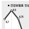 내년 건보료 6.5% 인상
