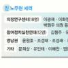 당내 세력분포도 친노의원 40명 안팎… 신당파가 다수