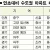 올 수도권 아파트 값 상승률 파주·일산 ‘최고’