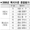 대전 서구 등 4곳 대도시 ‘복지 최우수’