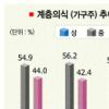 국민 45% “난 하류층”