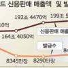 카드업계 ‘실탄’ 두둑… “내년 전면전”