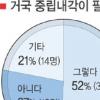 “거국 내각 필요” 52% “통합 신당 찬성” 57%