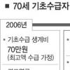2008년부터 65세이상 60% 월8만9000원 생활비