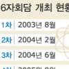 6자회담 18일 베이징서
