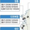 발전소 39개 추가 건설