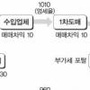 수출 금괴 부가가치세 면제 악용 5000억 탈세·부정환급