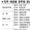[2006 결산 공직사회 5大 핫이슈] (3) 공무원 정년단일화