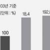 [12·14 서비스산업 대책] 관광단지 투자때 취·등록세 100% 감면